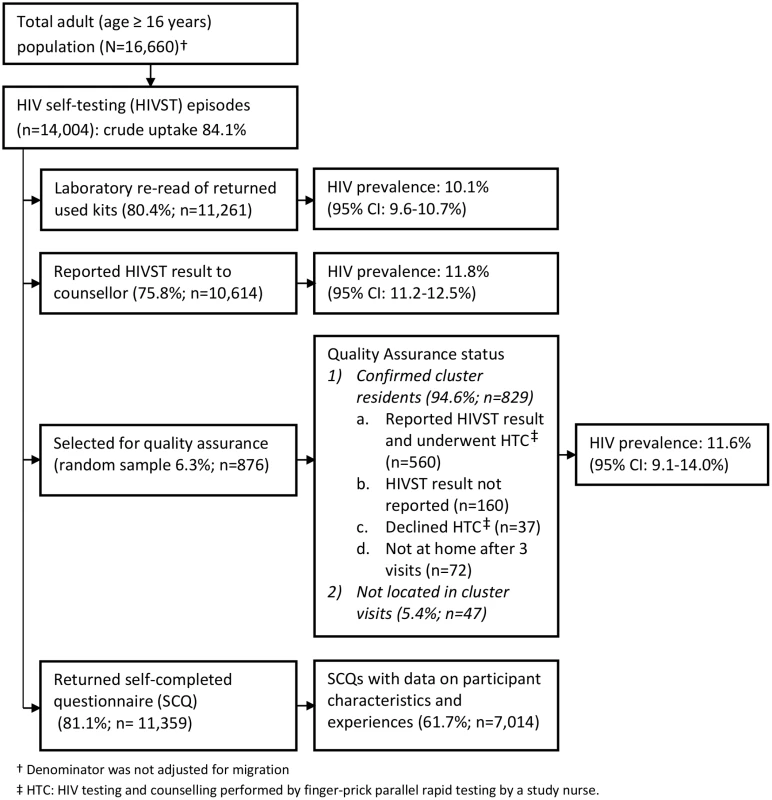 Flow of study participants in months 1–12 of HIV self-testing.