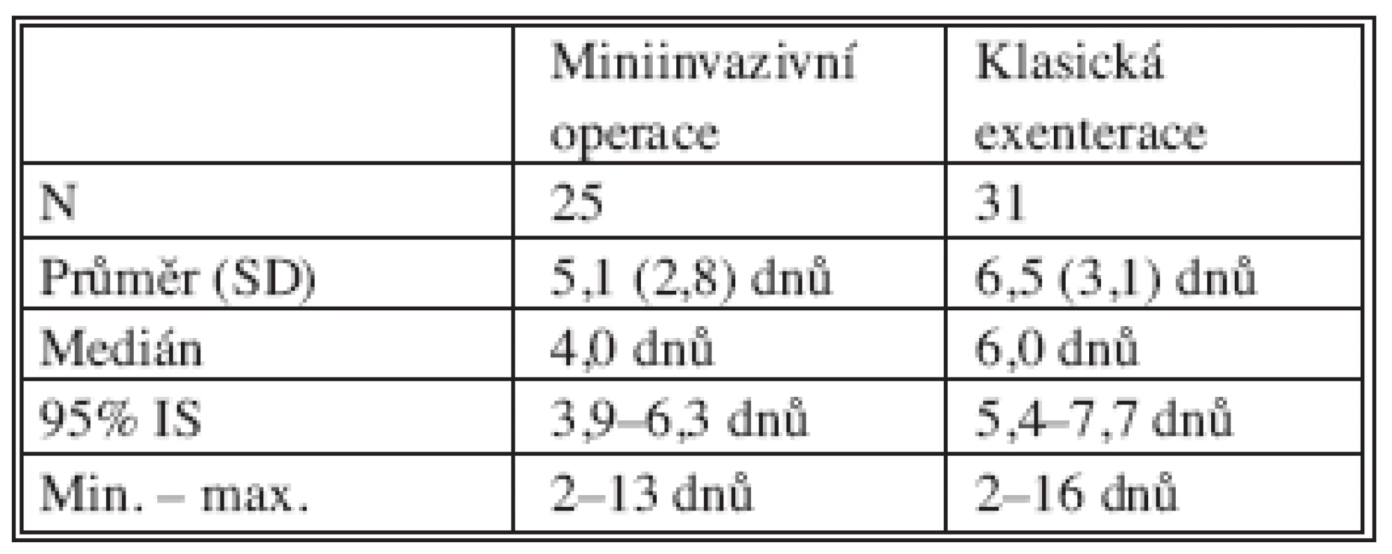 Doba hospitalizace
Tab. 6. Duration of hospitalization