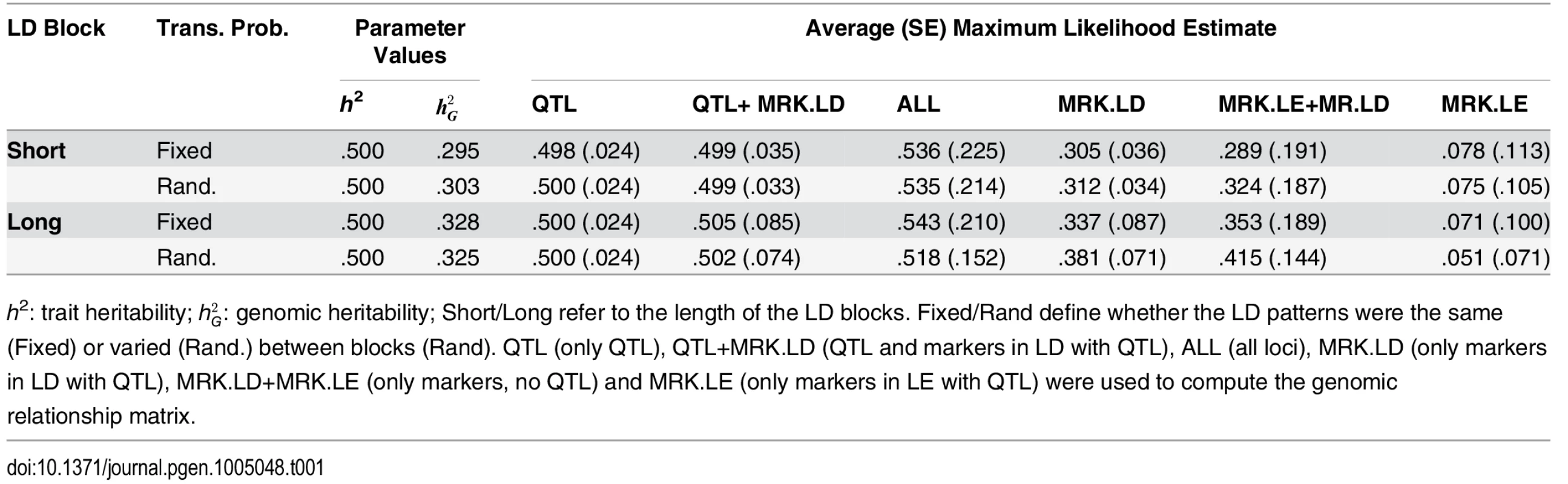 Mean (SD) of estimates of genomic heritability by simulation scenario (rows) and information used for analysis.