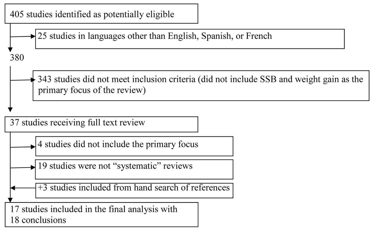 Flow-chart of systematic reviews included in the final analysis.