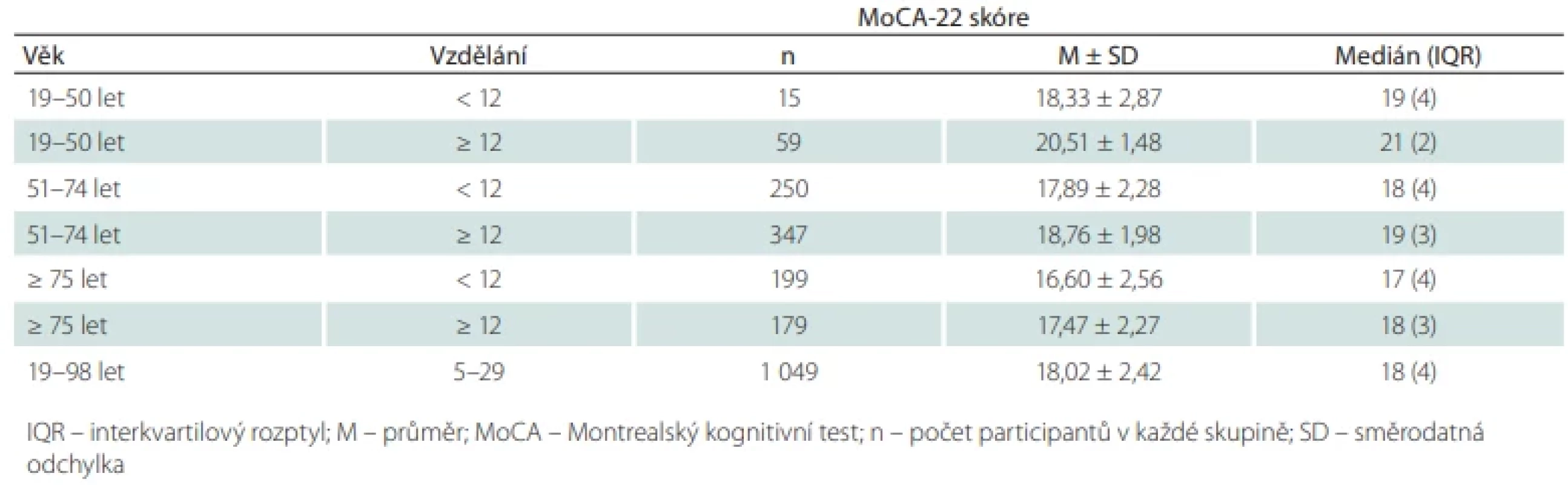 Deskriptivní statistika pro MoCA-22 skóry upravené dle věku a vzdělání.