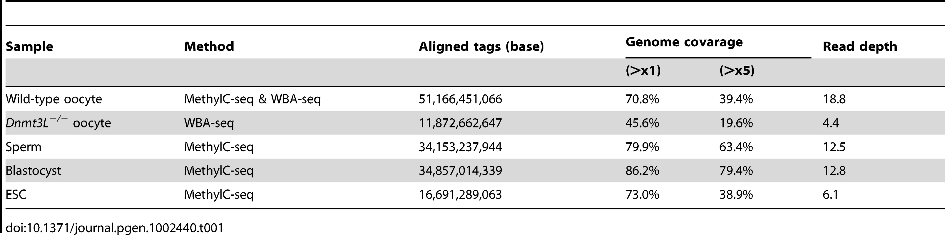 Summary of shotgun bisulfite sequencing data.