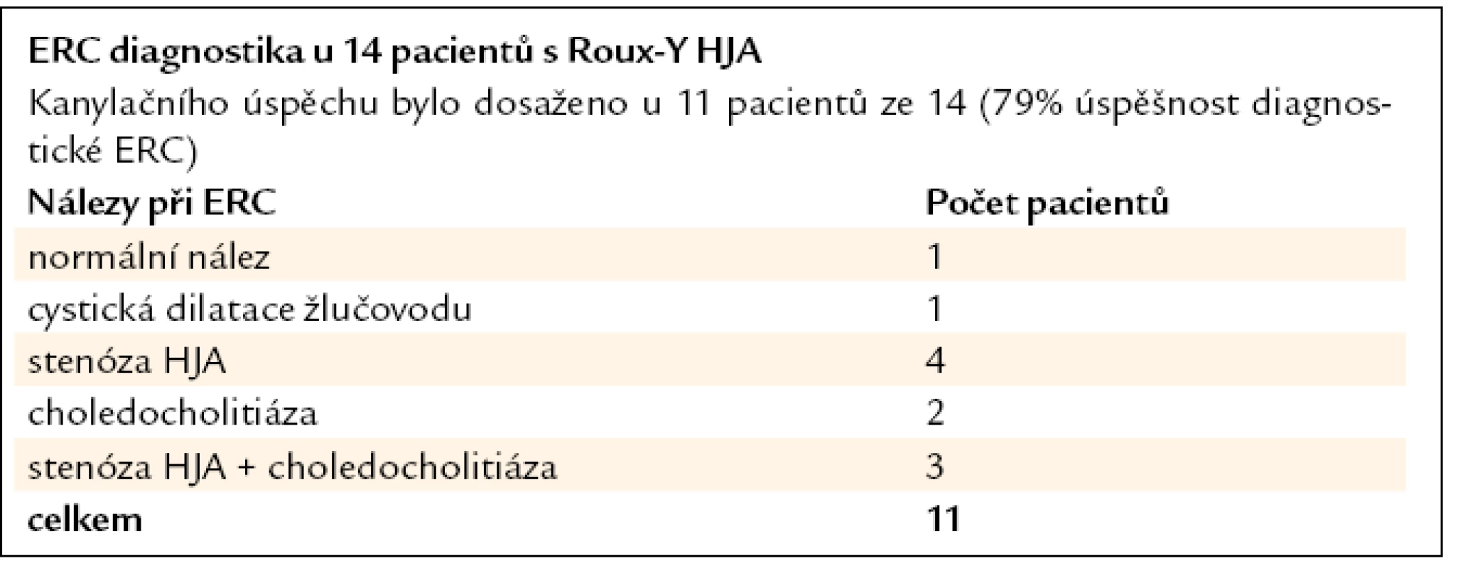 Nálezy při diagnostické ERC.