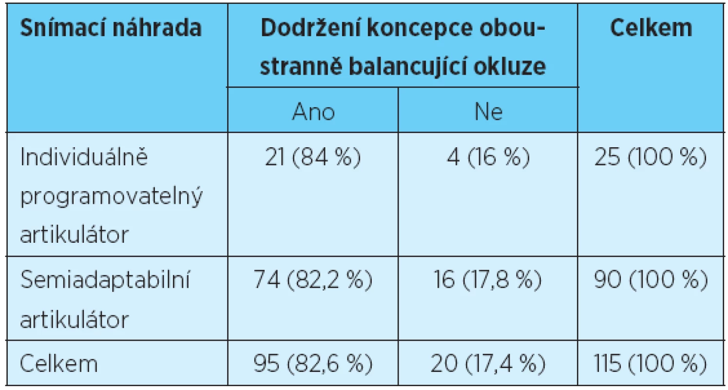 Posouzení závislosti mezi typem artikulátoru a dodržením koncepce oboustranně balancující okluze u celkových snímacích náhrad