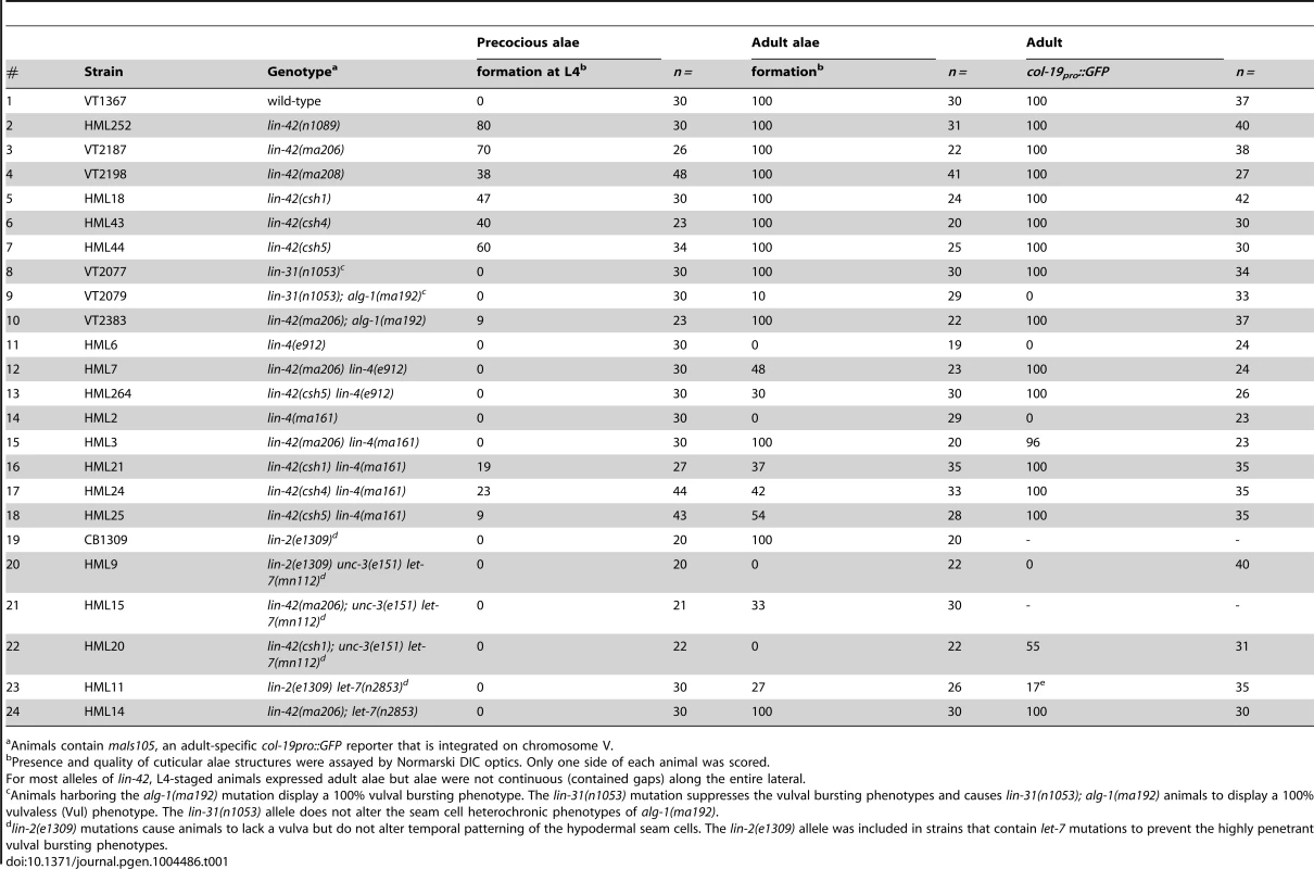 <i>lin-42</i> mutations suppress heterochronic phenotypes of multiple heterochronic miRNAs.