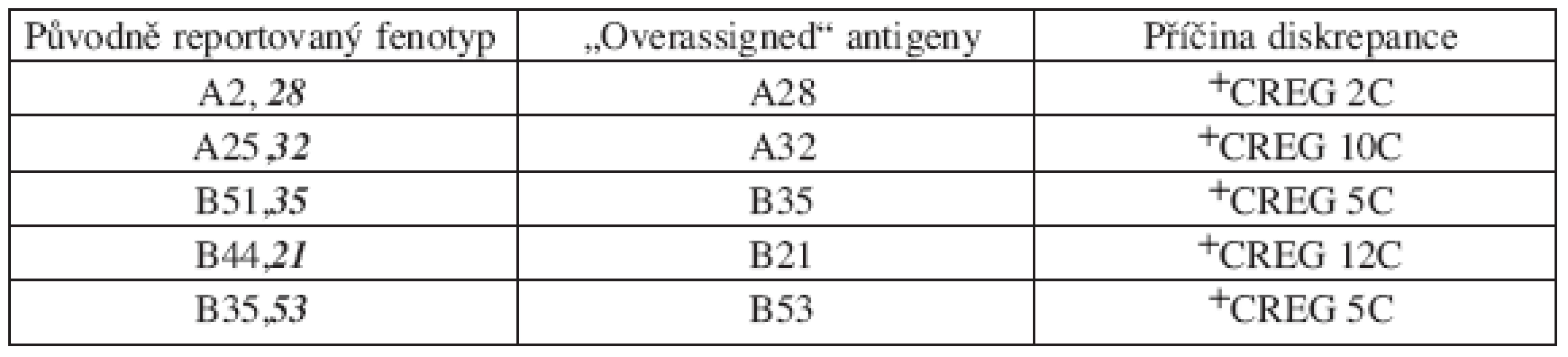 Seznam sérologických diskrepancí dle CT výsledků – antigeny detekované sérologicky,
ale nepřítomné („overassigned“ ) – chyba typu III, 5 dárců.
