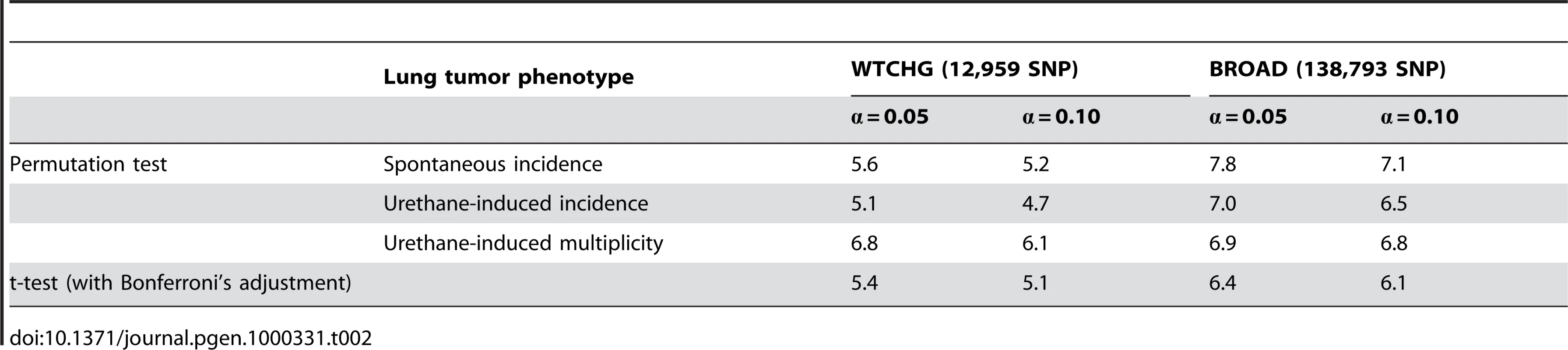 Threshold probabilities (expressed as −log P) corresponding to experiment-wide type I risk errors α = 0.05 and α = 0.10.