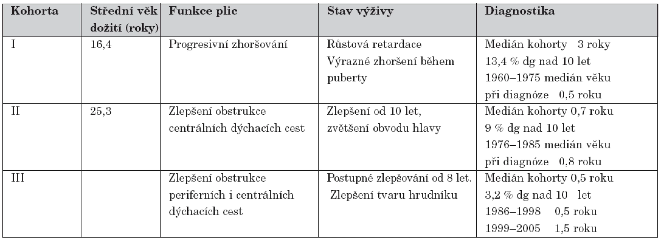 Rozdíly ve věku dožití, funkci plic, stavu výživy a diagnostice CF mezi jednotlivými kohortami.
