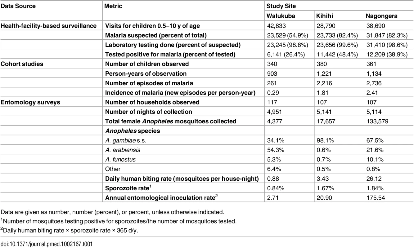 Summary statistics from longitudinal surveillance studies.