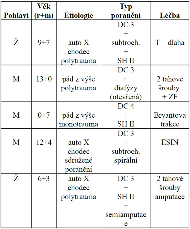 Přehled pacientů s ipsilaterální zlomeninou femuru ošetřených v období 20 let (1984–2003) ve Fakultní Thomayerově nemocnici