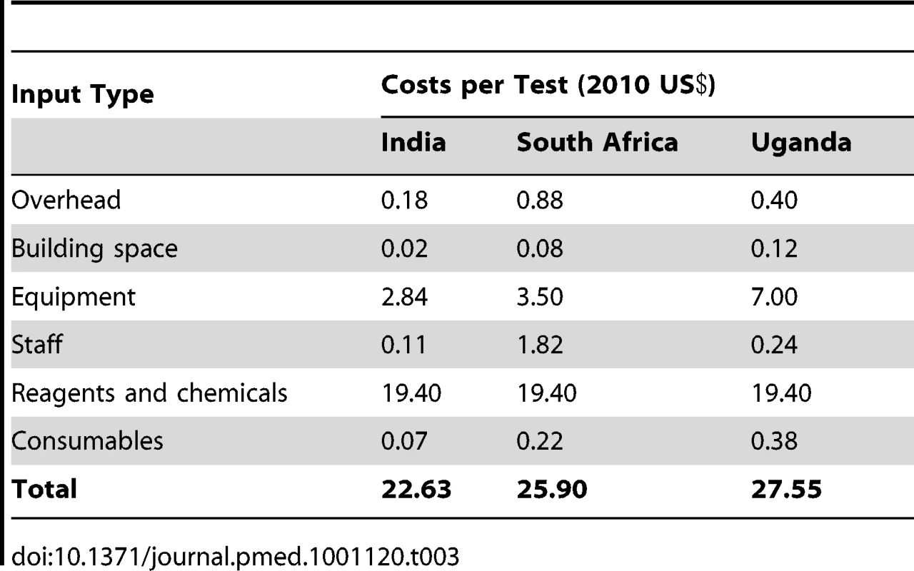 Cost of Xpert (current pricing) by input type (2010 US$).