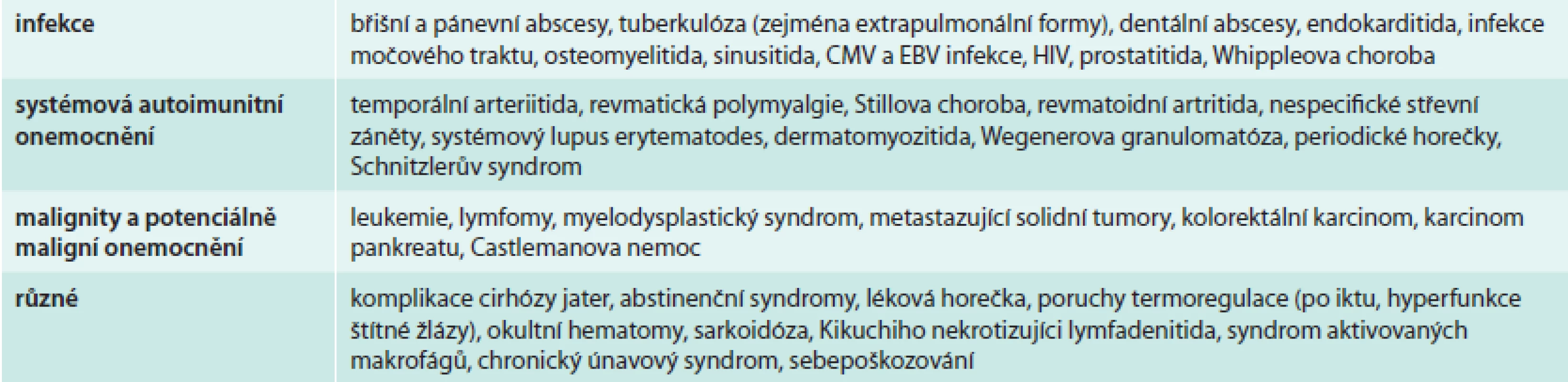 Nejčastější příčiny klasické horečky neznámého původu. Upraveno podle [17].