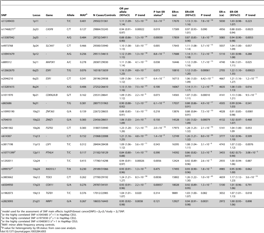Associations between selected SNPs and breast cancer risk in Caucasians, overall and by ER status (estimated per-allele odds ratios and 95% confidence intervals)<em class="ref">1</em>.