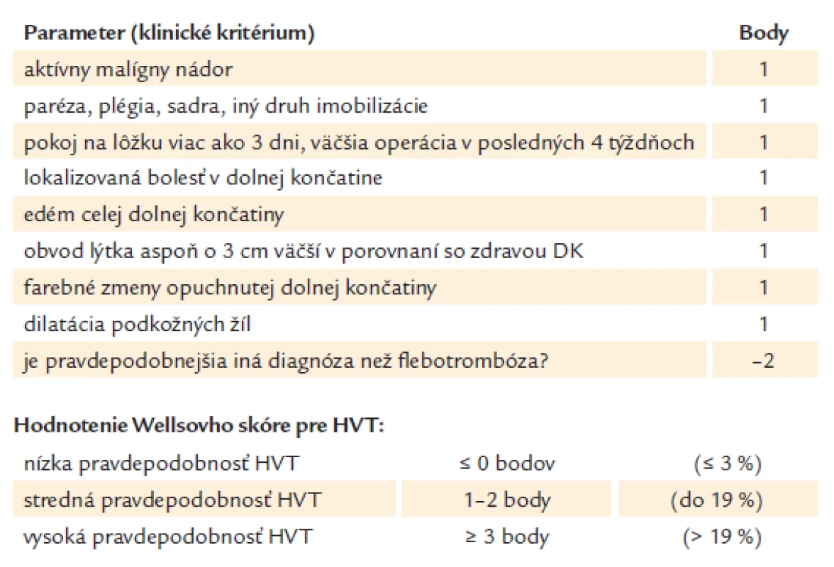 Klinická pravdepodobnosť (riziko) hĺbkovej vénovej trombózy podľa Wellsa et al (1997) [18].