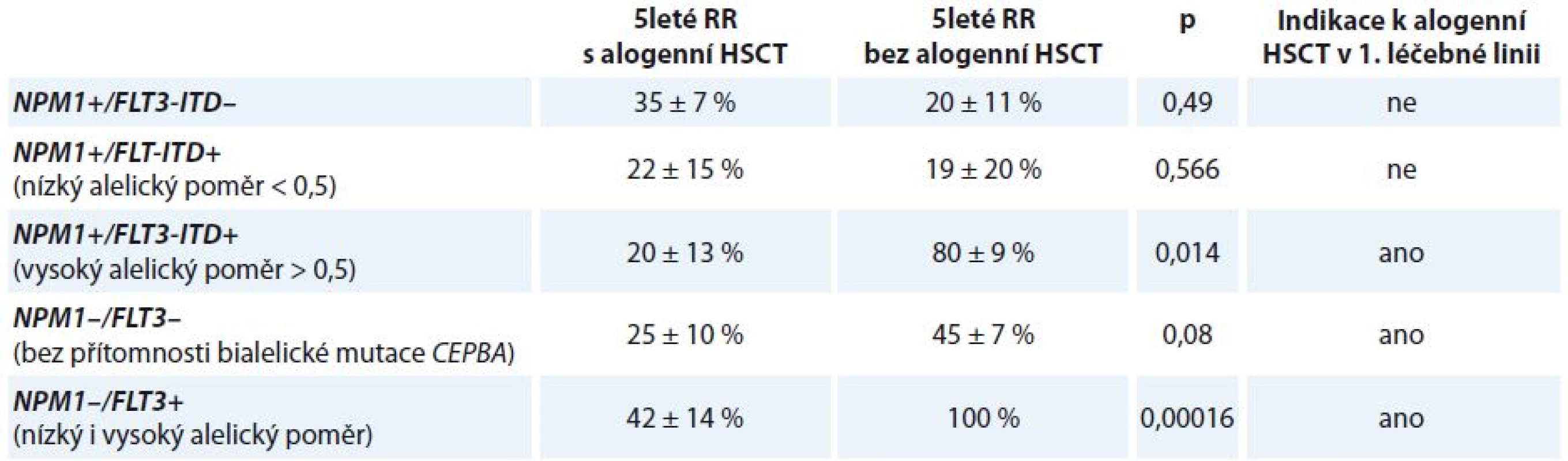 Indikace k provedení alogenní HSCT v 1. léčebné linii.