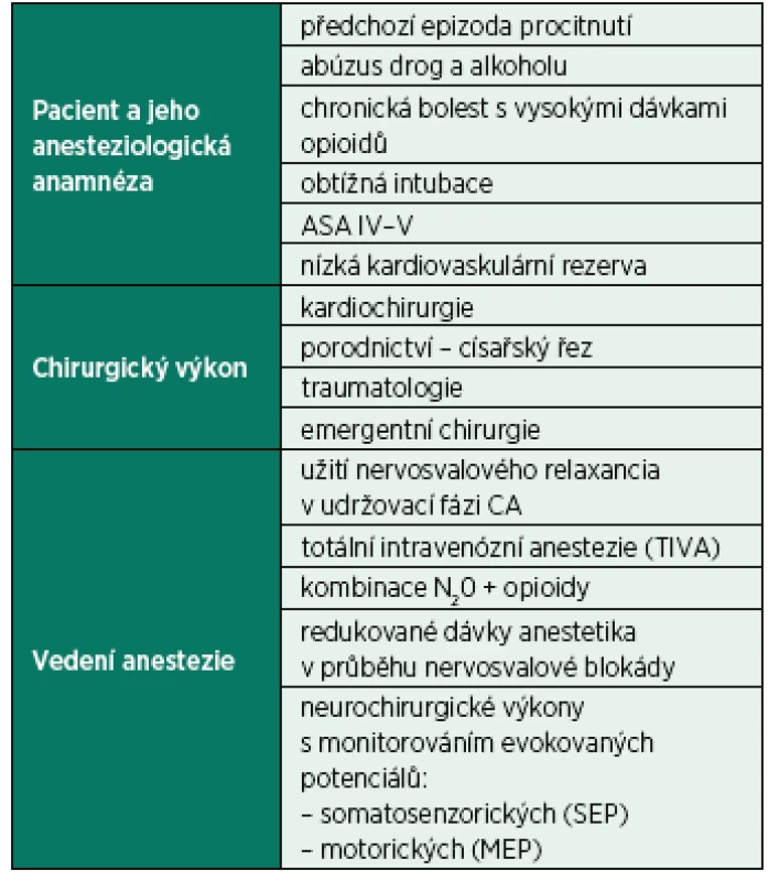Rizikové faktory procitnutí v průběhu CA [9]