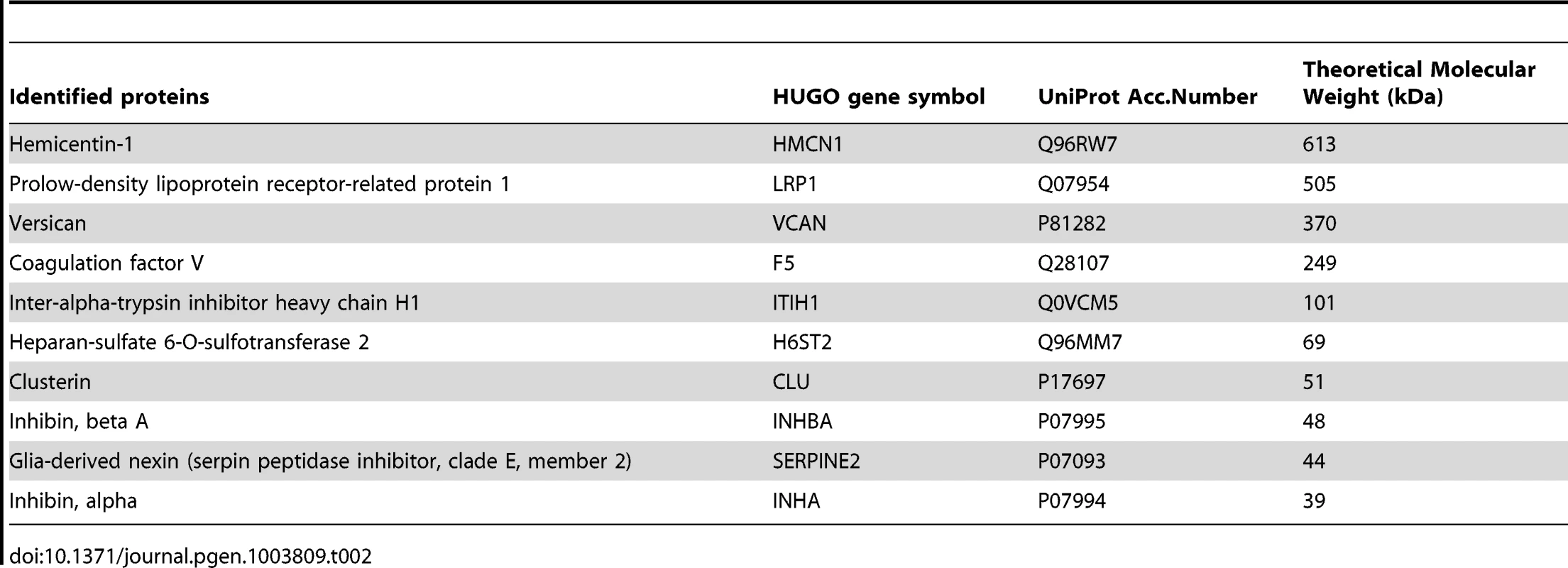 DBA-purified proteins present in L/L follicular fluid identified by mass spectrometry.
