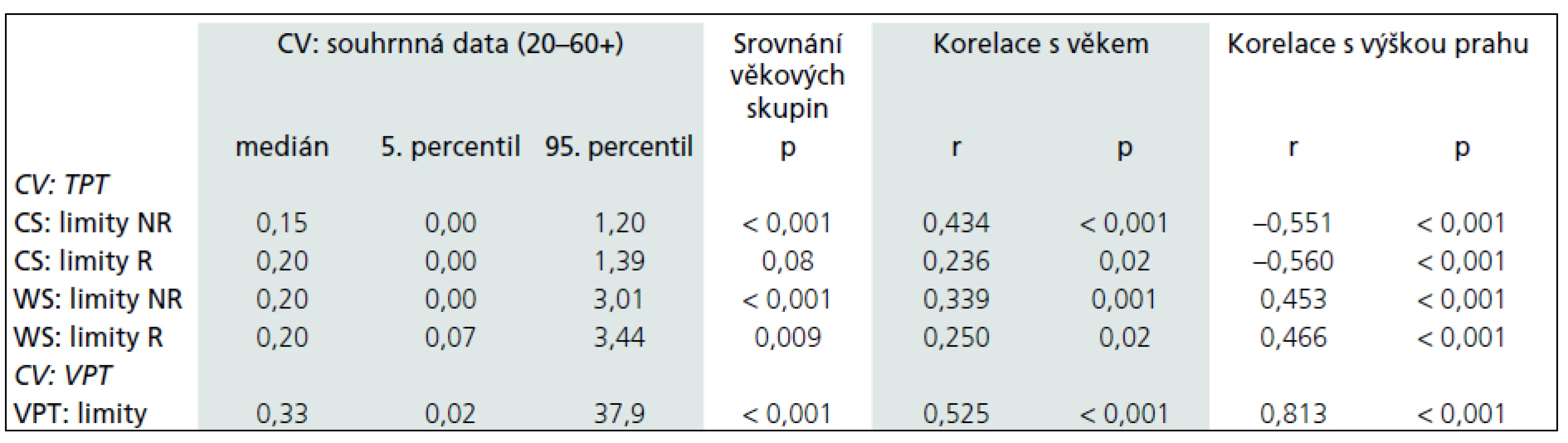 Variabilita odpovědí při stanovení jednotlivých termických (TPT) a vibračních (VPT) prahů metodou Limity, vyjádřená formou intraindividuálního variačního koeficientu a odrážející spolehlivost testu: souhrnná data u jednotlivých testů a zhodnocení vlivu věku a výšky senzitivního prahu na tento parametr. S ohledem na non-normální distribuci dat bylo zpracování provedeno pomocí neparametrických statistických testů.