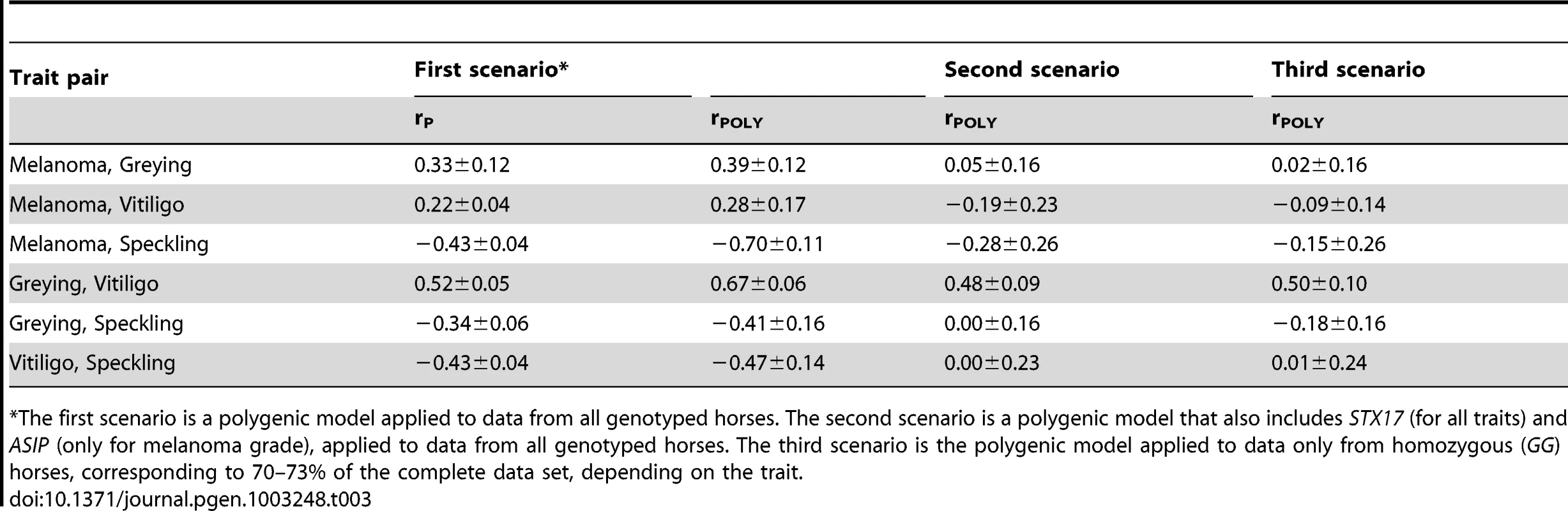 Phenotypic (r<sub>P</sub>) and genetic correlations from polygenic components (r<sub>POLY</sub>) for melanoma grade, grey level, vitiligo grade, and speckling grade estimated using different scenarios.<em class="ref">*</em>