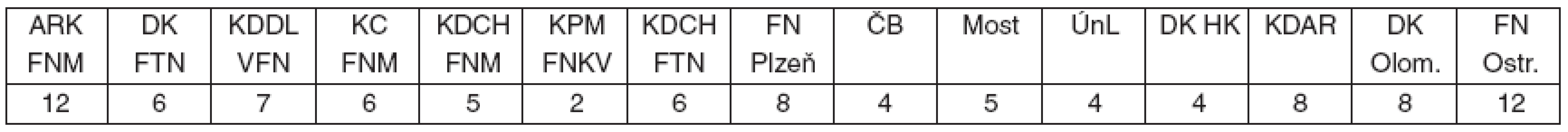 Počet lůžek na jednotlivých pracovištích