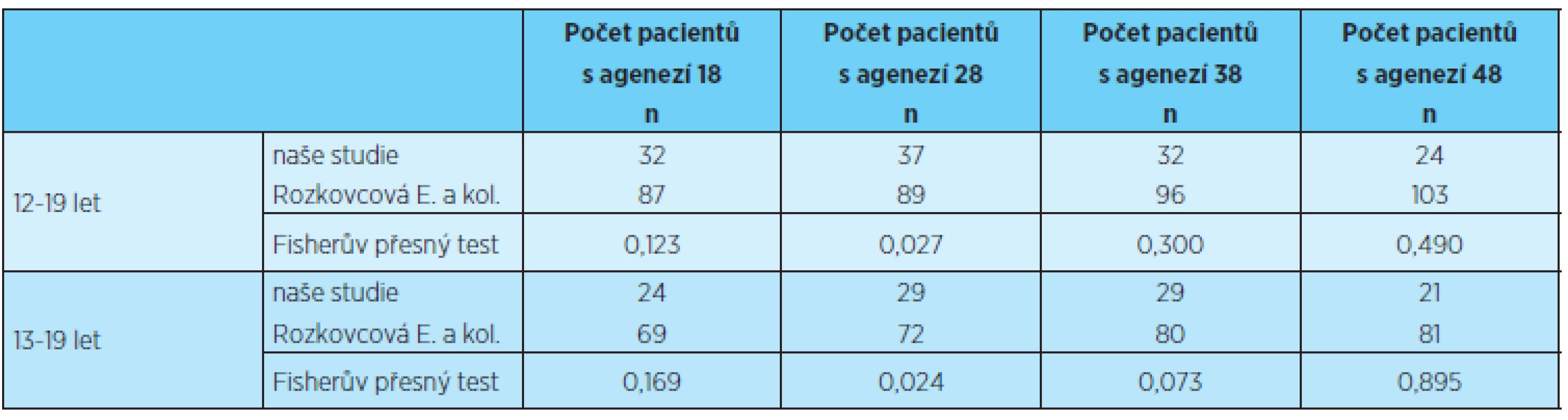 Prevalence ageneze třetích molárů jednotlivých kvadrantů, statistické porovnání s výsledky uvedenými v literatuře [12]