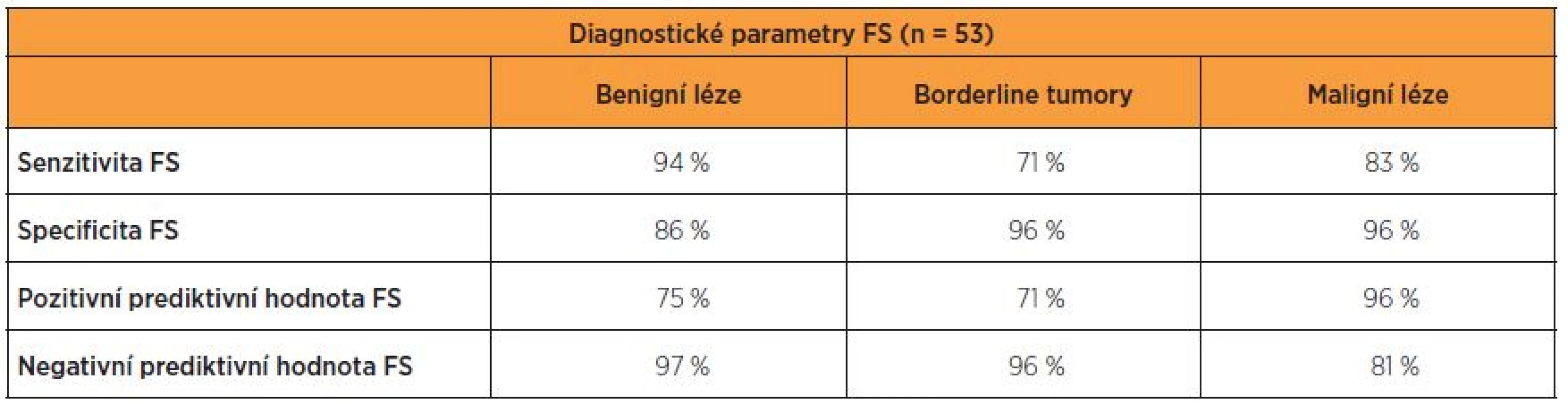Výsledky statistických parametrů pro FS u jednotlivých skupin ovariálních tumorů