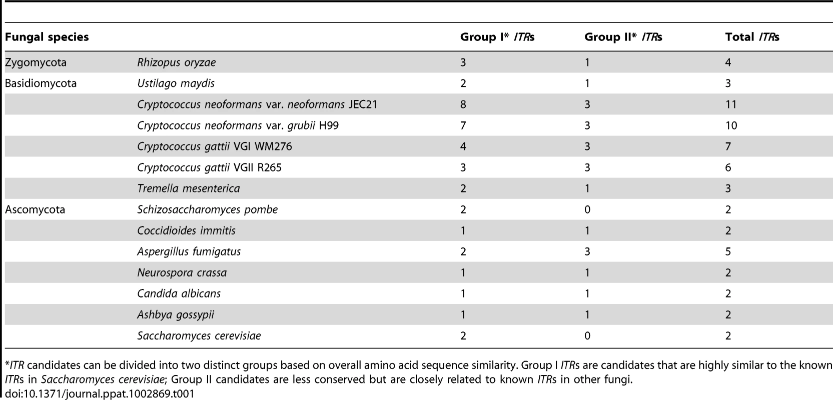 Number of inositol transporter (<i>ITR</i>) candidates in fungi.