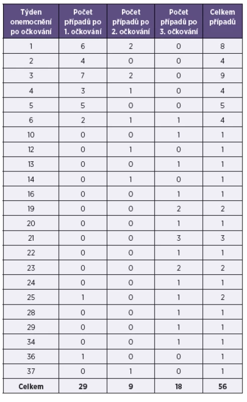 Pertuse, počet týdnů, které uplynuly od posledního očkování do onemocnění, ČR, 1997–2013
Table 6. Pertussis, number of weeks from the last vaccine dose to disease, Czech Republic, 1997–2013