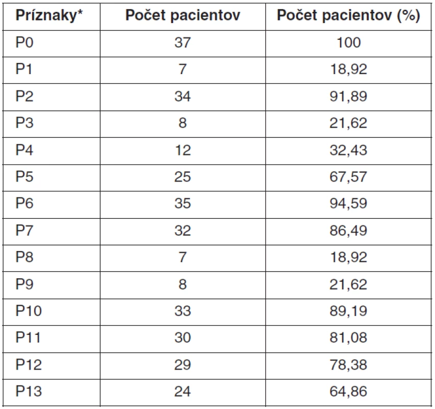 Diagnostikované klinické príznaky