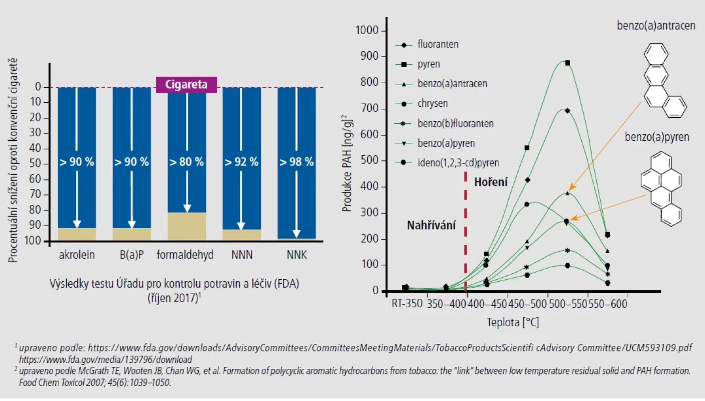 Produkce polycyklických aromatických uhlovodíků (PAH) a dalších škodlivin – hoření vs. nahřívání tabáku.