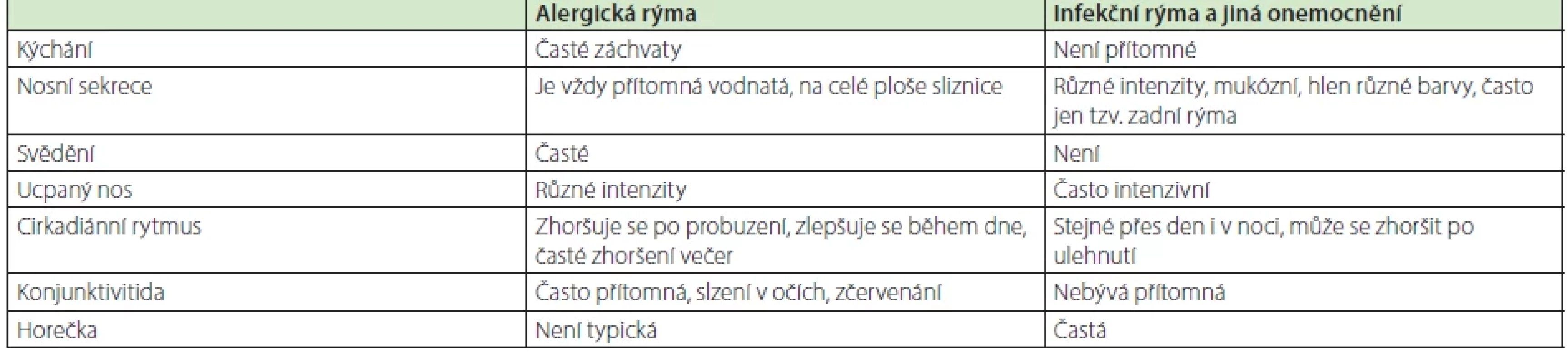 Porovnání charakteristických příznaků mezi alergickou a infekční rýmou, převzato z Doporučeného postupu Alergická rýma (10)