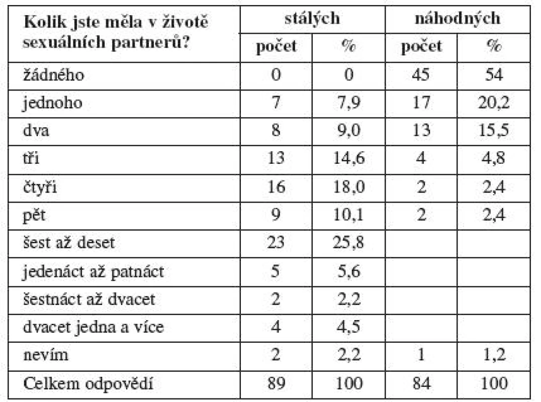Počet sexuálních partnerů