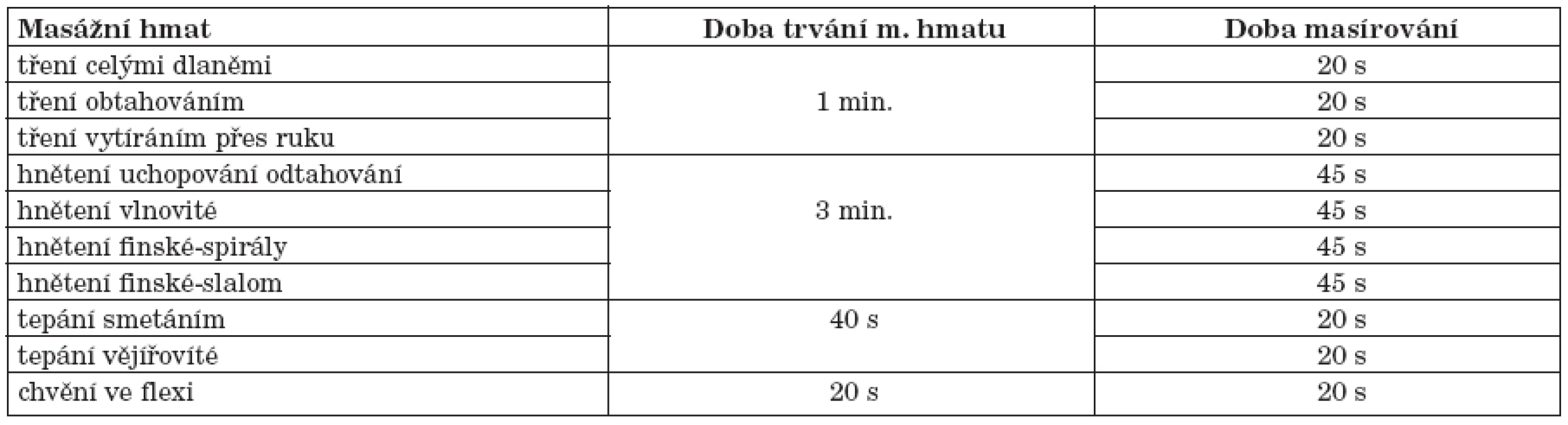 Protokol 5minutové masáže m. triceps surae.