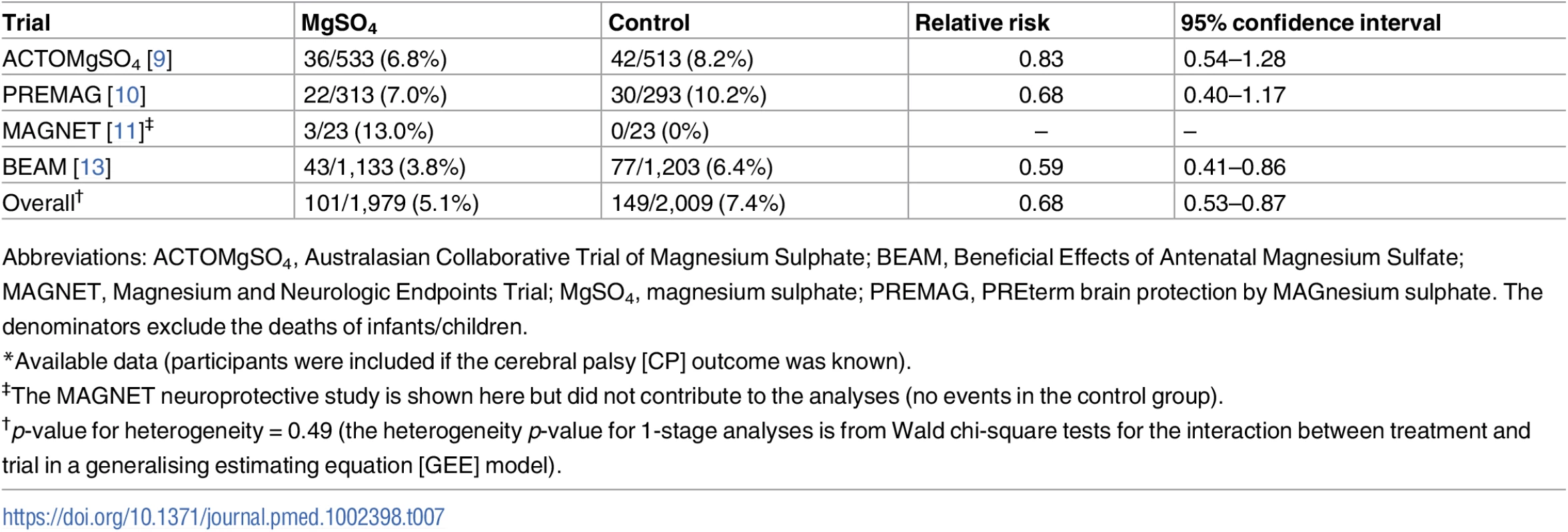 Cerebral palsy (sensitivity analysis: trials with a primary intent of fetal neuroprotection)<em class="ref">*</em>.