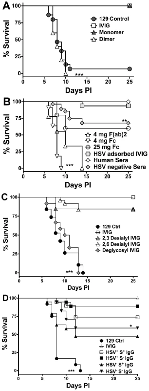 Protection against fatal HSE by IVIG and derivatives.