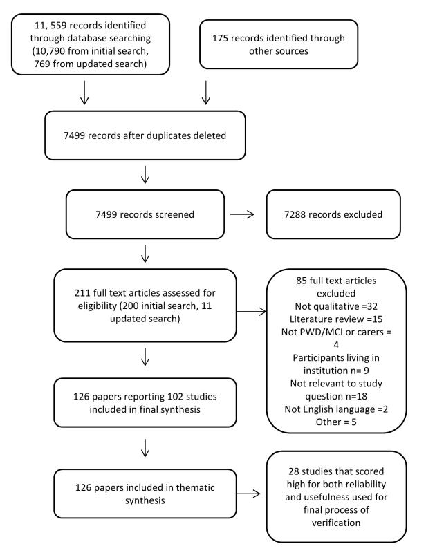 Flow chart of study selection process.