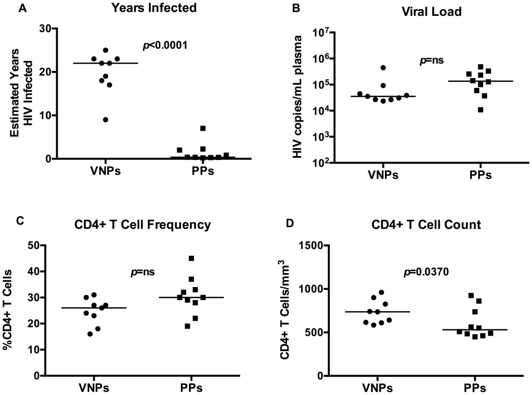 Clinical and immunological characteristics of viremic non-progressors and putative progressors.