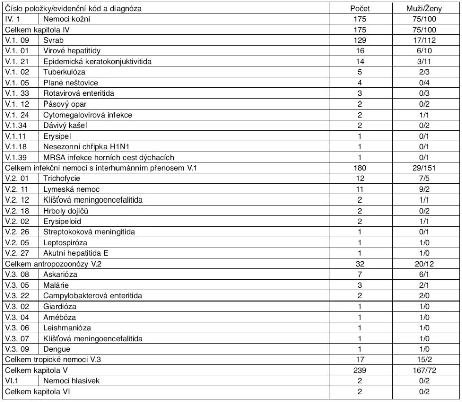 Nemoci z povolání hlášené v roce 2009 v rámci kapitol IV–VI seznamu nemocí z povolání