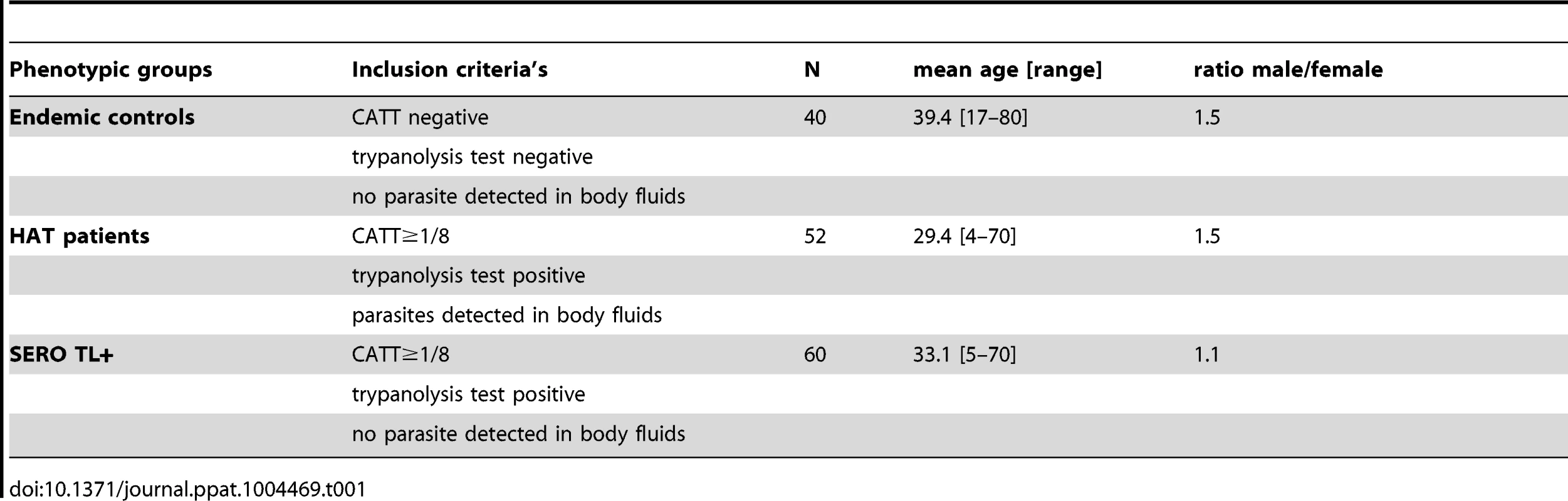 Phenotypic and demographic characteristics of the study sample.
