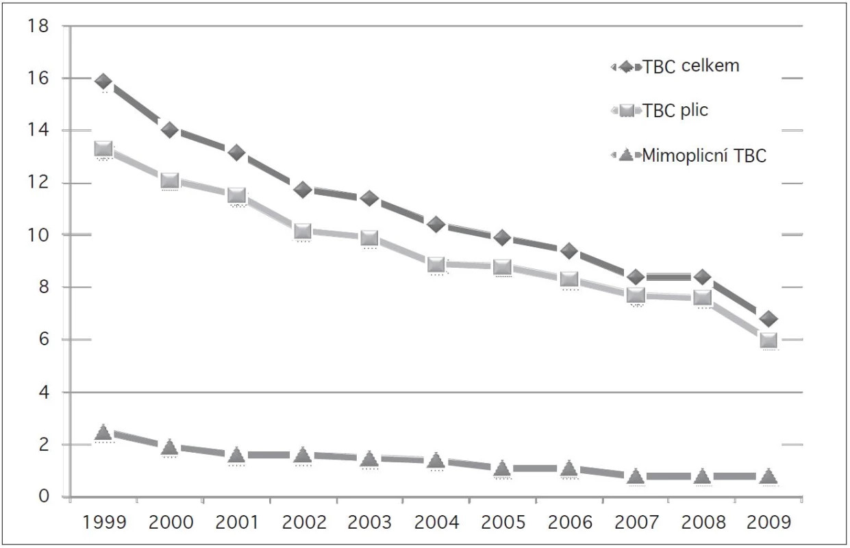 Incidence tuberkulózy v České republice
Počet nově zjištěných případů přepočtený na 100 000 obyvatel, v souhrnu jsou osoby s trvalým pobytem na území ČR a cizinci [11].