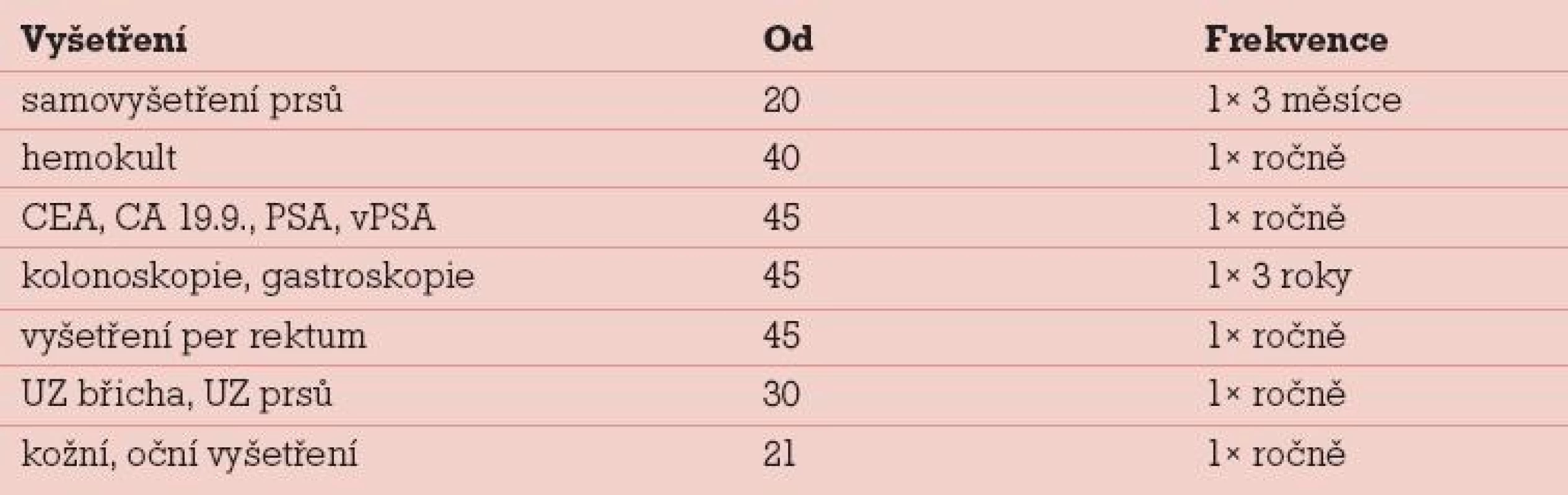 Doporučené dispenzární schéma pro zdravé muže – nosiče mutací genů <em>BRCA1</em> a <em>BRCA2</em>.