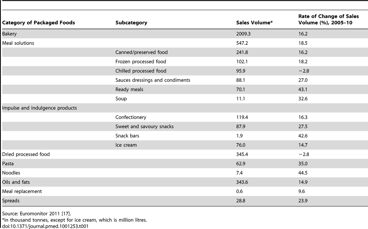 Volume of sales of select leading categories of packaged foods, 2010, and rate of increase 2005–10.