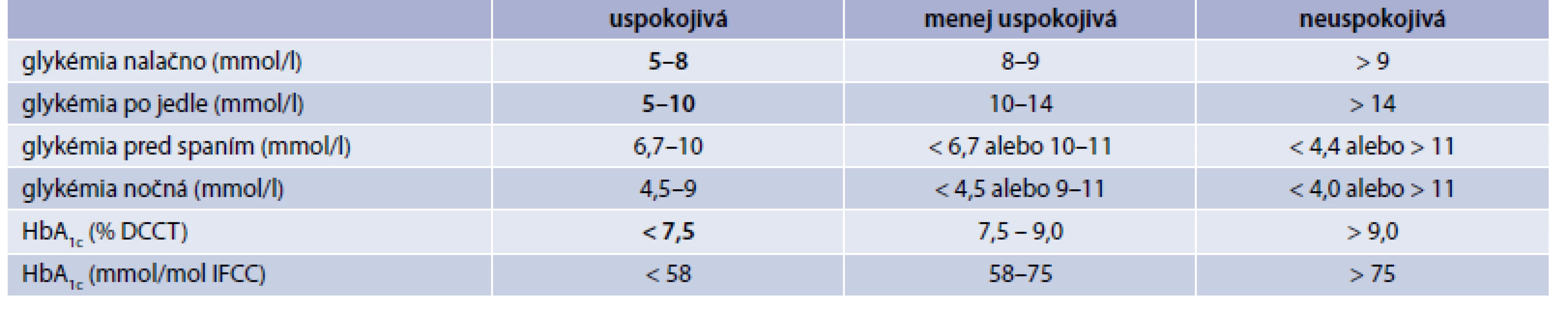 Kritériá optimálnej (uspokojivej) metabolickej kontroly DM1T v detskom veku.
