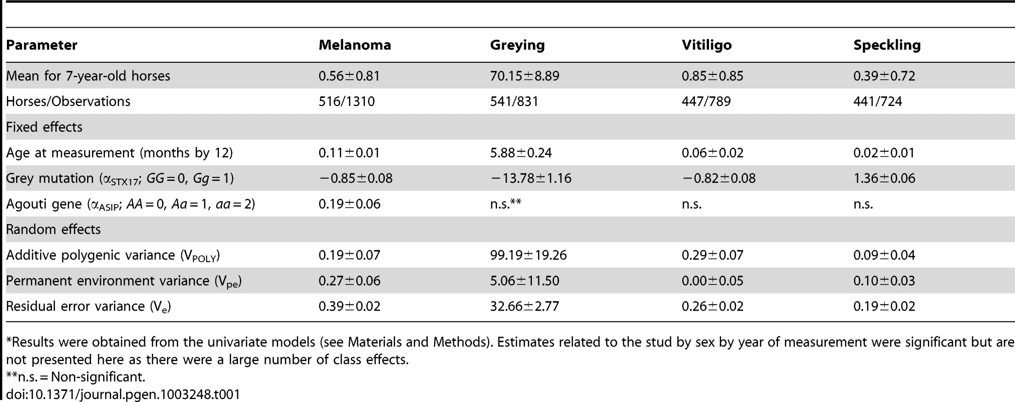 Estimated fixed effects and variance components<em class="ref">*</em> for melanoma grade, grey level, vitiligo grade, and speckling grade.