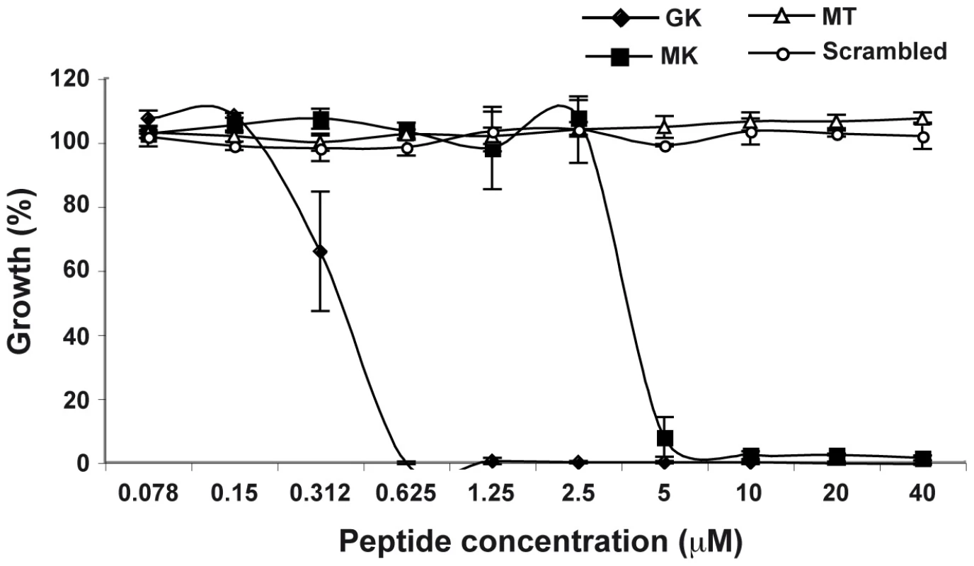 Antibacterial activity of GK and MK.