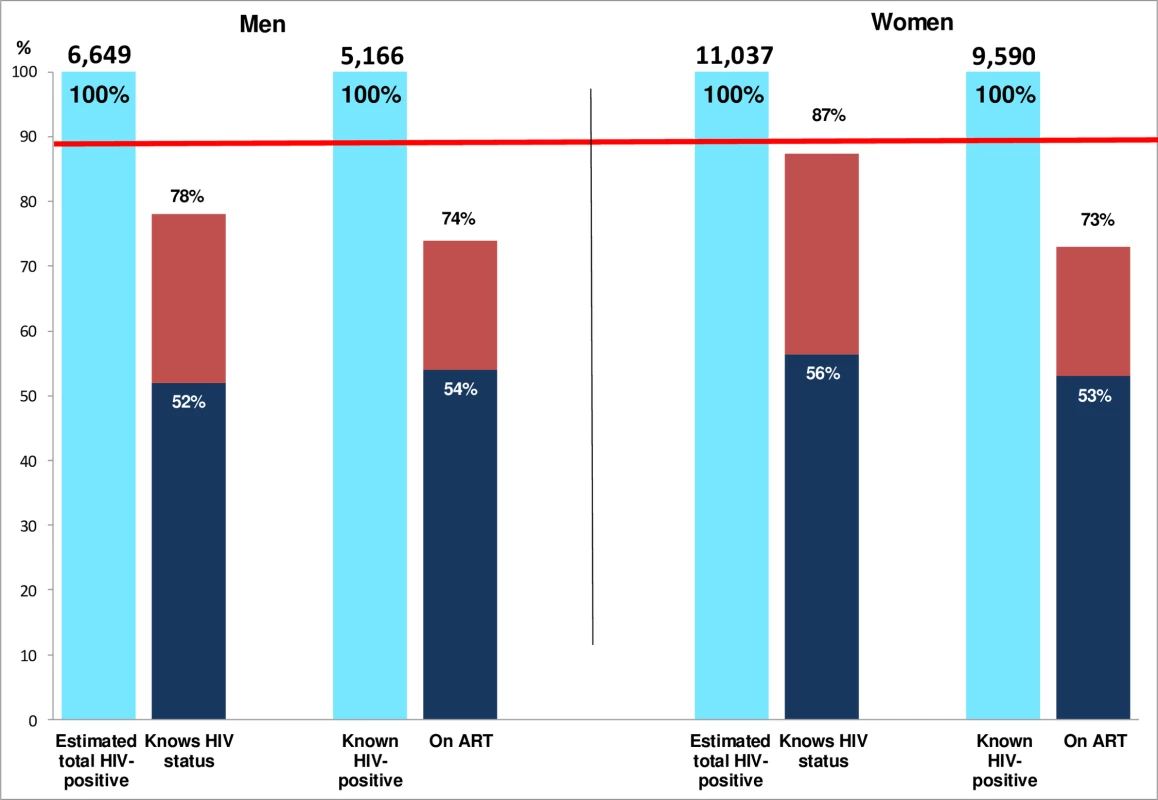 Estimated coverage compared with the first two 90 targets extrapolated to the total adult population.