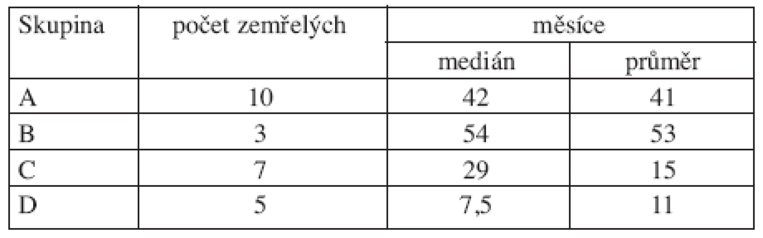 Srovnání délky života (v měsících) u zemřelých nemocných s del(5q).