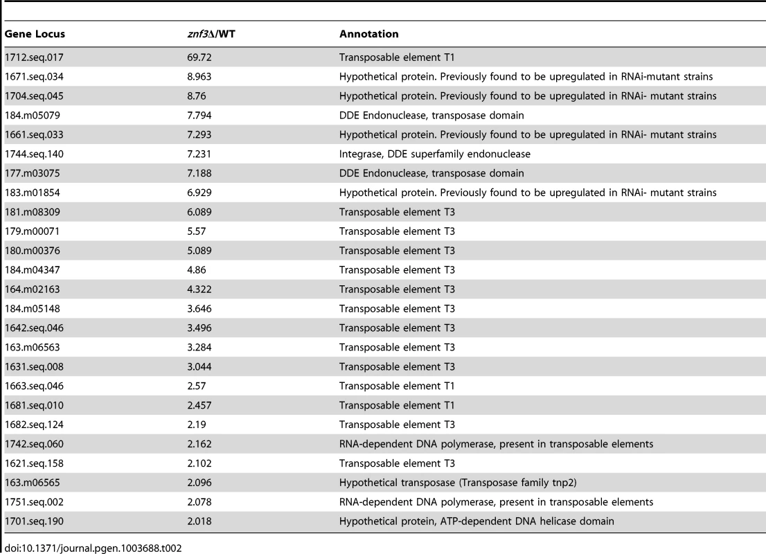 Transposon-related genes are upregulated during <i>znf3</i>Δ mutant unisexual reproduction.