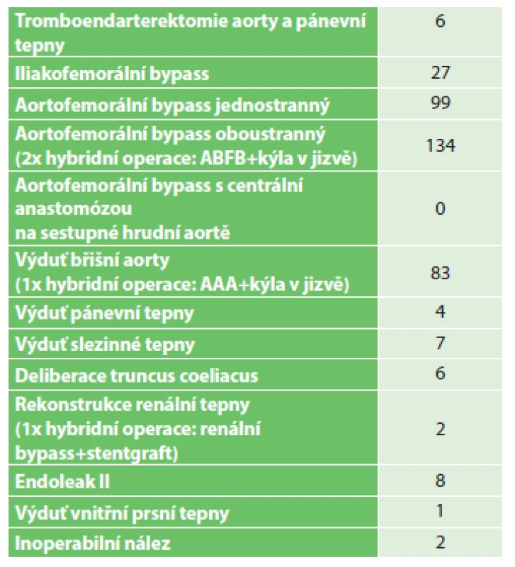 Současné možnosti robotické cévní chirurgie a jejich počty v uvedeném souboru
Tab. 1: Current possibilities of robot-assisted vascular surgery and total case numbers in our study