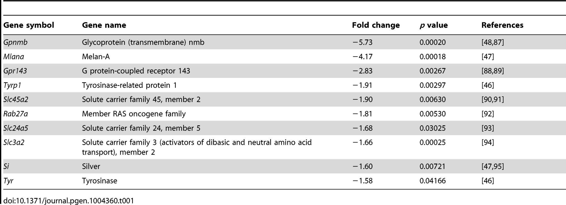 Melanogenic genes down-regulated in the <i>Pax6</i>-deficient RPE.